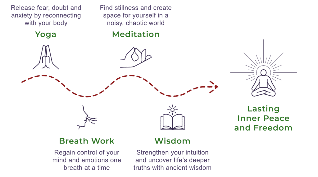 Here at Parm's Yoga, we guide you to a life of Purpose, Peace of Mind and Deeper Meaning by weaving together yoga, breath work, meditation and ancient wisdom. Yoga: Release fear, doubt, and anxiety by reconnecting with your body. Breathwork: Regain control of your mind and emotions one breath at a time. Meditation: Find stillness and create space for yourself in a noisy, chaotic world. Wisdom: Strengthen your intuition and uncover life's deeper truths with ancient wisdom. Allow these 4 powerful, time-tested tools to take you to Lasting Inner Peace and Freedom.